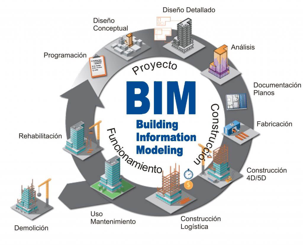 BIM en la construcción